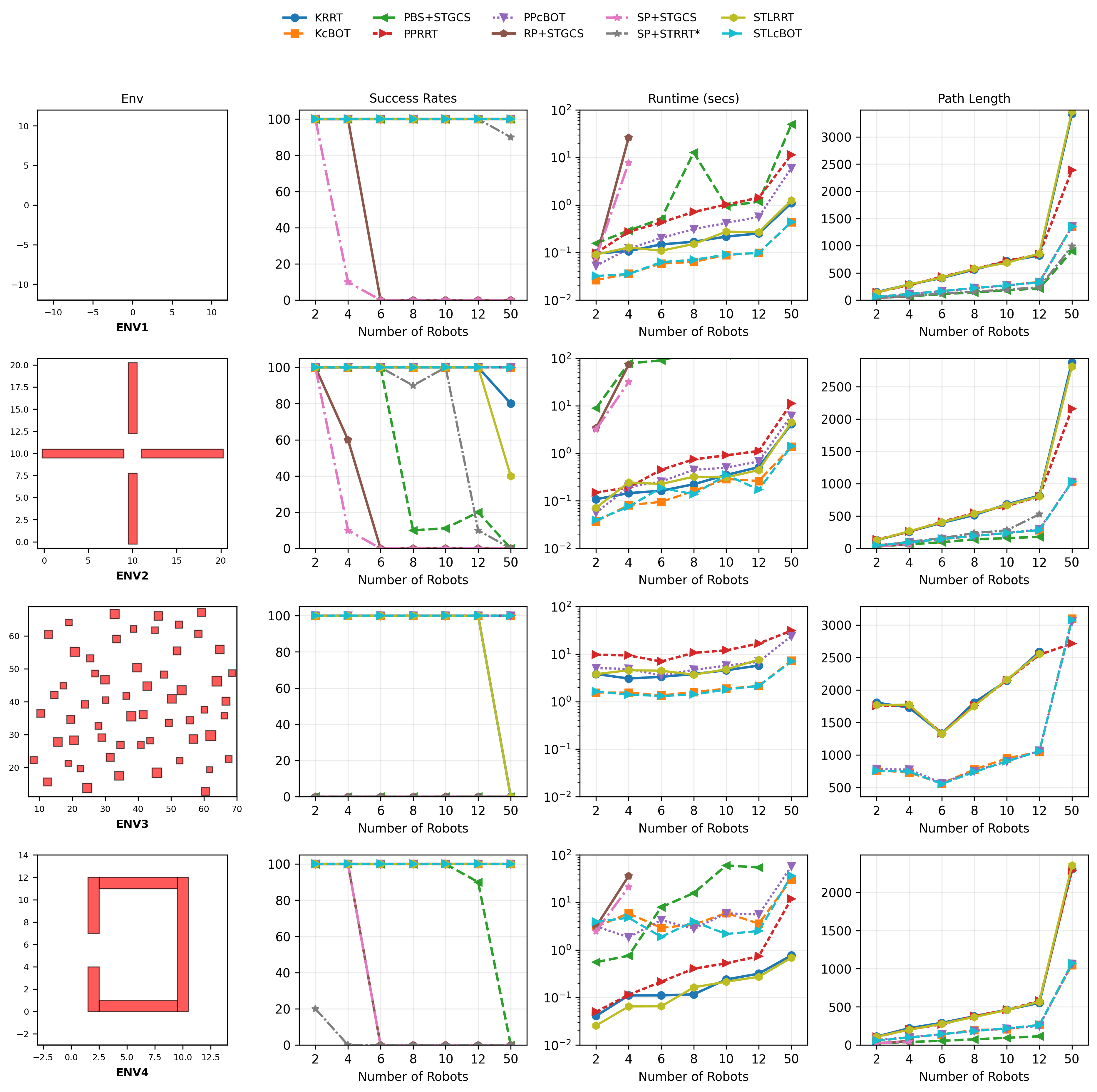 Benchmark comparison across four environments.